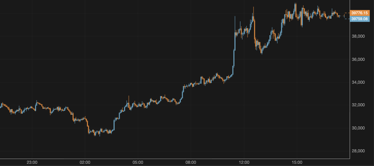 El bitcoin se mantiene en torno a los 40.000 $