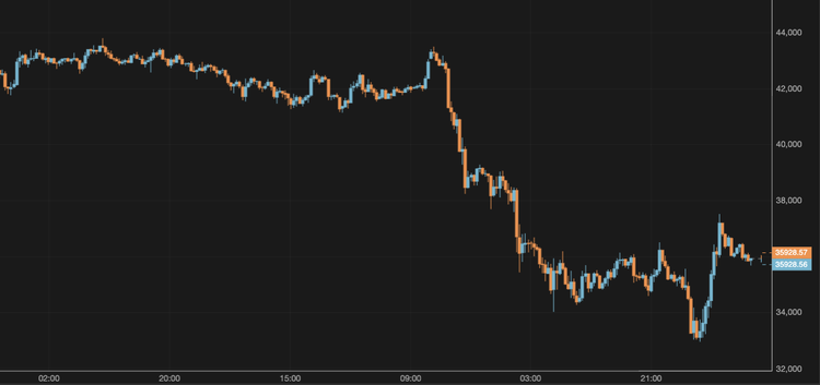 El bitcoin se recupera hasta casi los 36.000 $