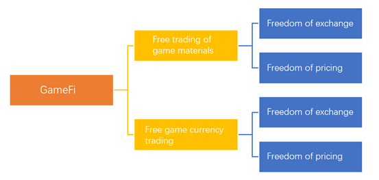 Huobi Research: Users Love GameFi Over Low Transaction Fees for 'Gold Farming'