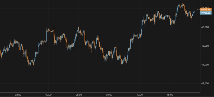 El bitcoin cae por debajo de los 50.000 $