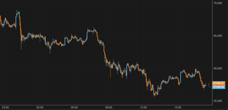 El bitcoin se mantiene por debajo de los 58.000 $