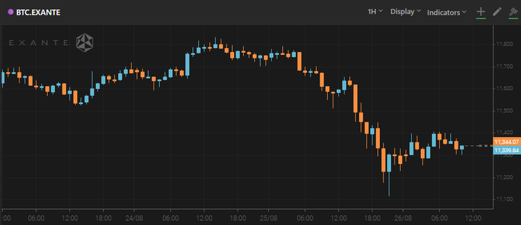 Bitcoin Crashed Down to $11,350