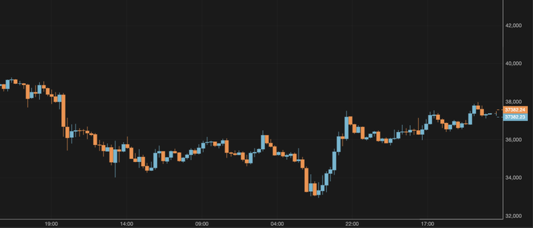 Bitcoin Exceeds $37,000