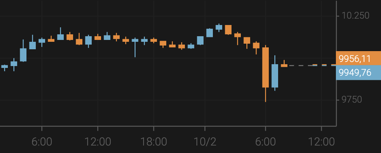 Bitcoin Exceeds the $10,000 Mark