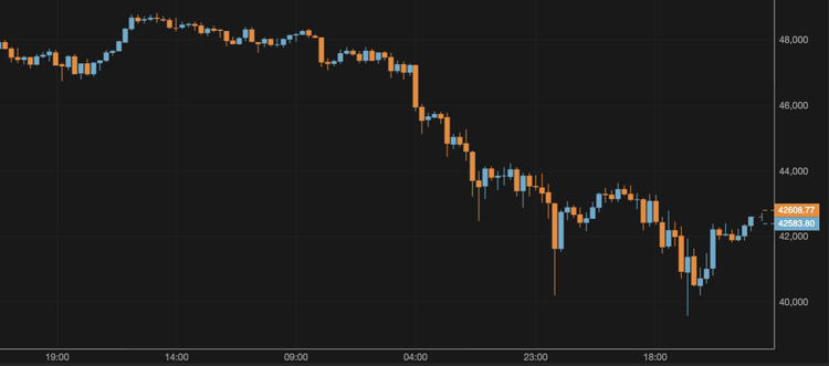 Bitcoin Stabilizes Around $42,000