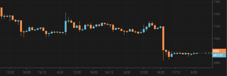 El bitcoin cae por debajo de los 7.000 $