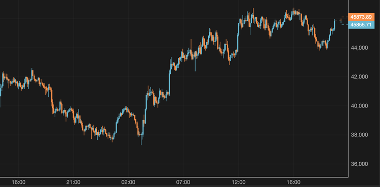 El bitcoin se recupera hasta los 45.000 $