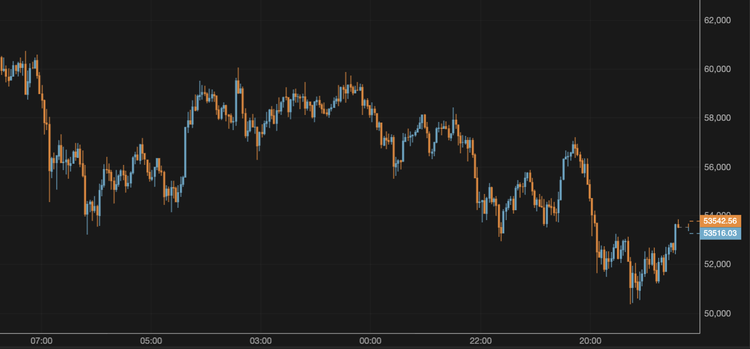 BTC Recovers After Falling to $50,000