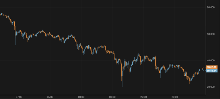 Bitcoin Recovers to $36,000