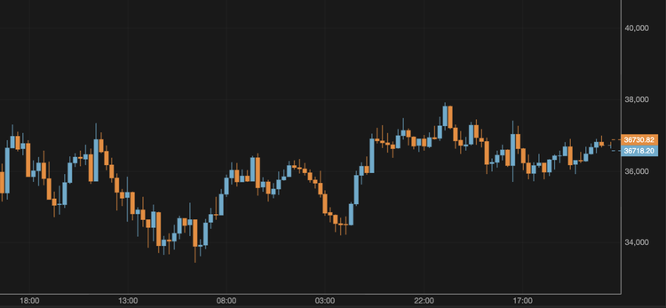 El bitcoin cae por debajo de los 37.000 $