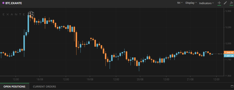 Bitcoin Exceeds $11,800