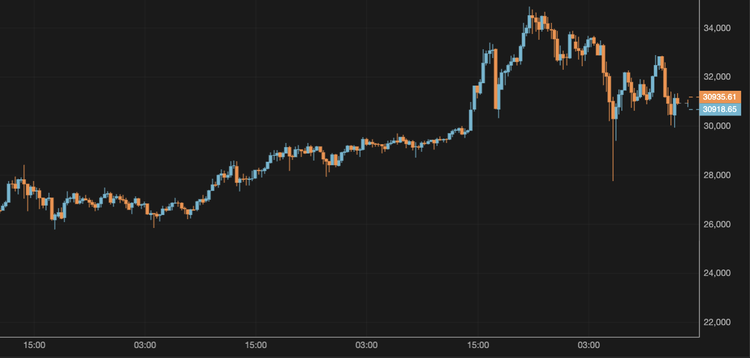 El bitcoin sufre grandes pérdidas en pocas horas