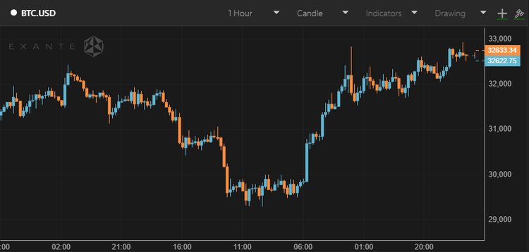 Bitcoin Nears $33,000 as JPMorgan Opens Doors to Crypto