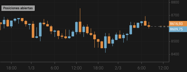 Bitcoin Hovers Around $8,700