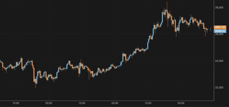 El bitcoin cae por debajo de los 26.500 $