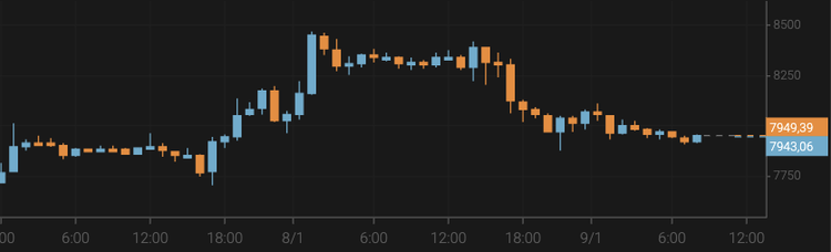 El bitcoin no logra mantenerse por encima de los 8.000 $