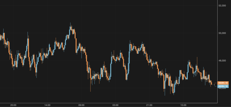 Bitcoin Collapses Below $47,000