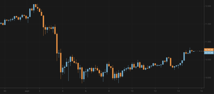 El bitcoin supera los 10.700 $