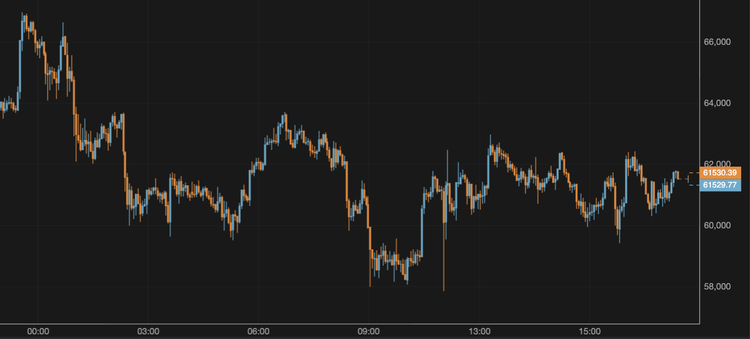 El bitcoin supera los 61.000 $