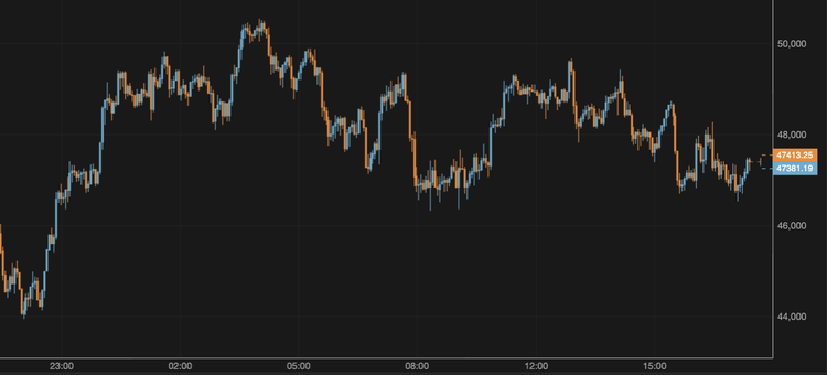El bitcoin se mantiene por encima de los 47.000 $
