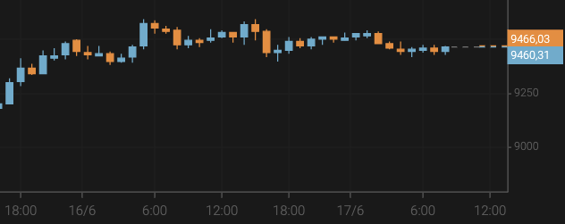 Bitcoin Slides Below $9,500