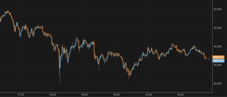 Bitcoin Slides Below $37,000
