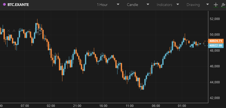Bitcoin Breaks Through $48,500