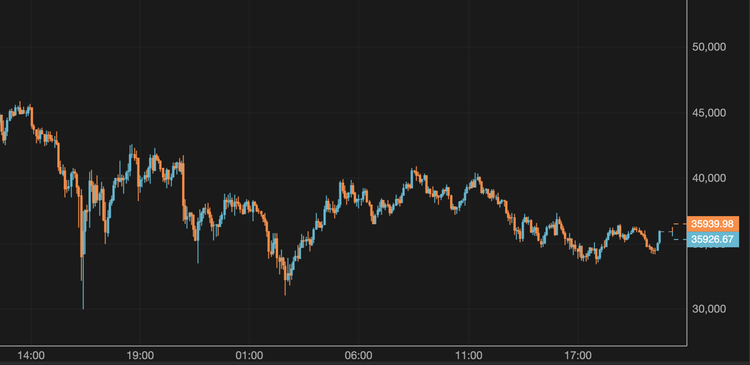 Bitcoin Slides Below $36,000