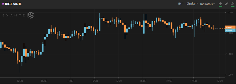 Bitcoin Remains Around $11,800