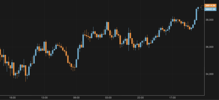 El bitcoin se aproxima a los 39.000 $