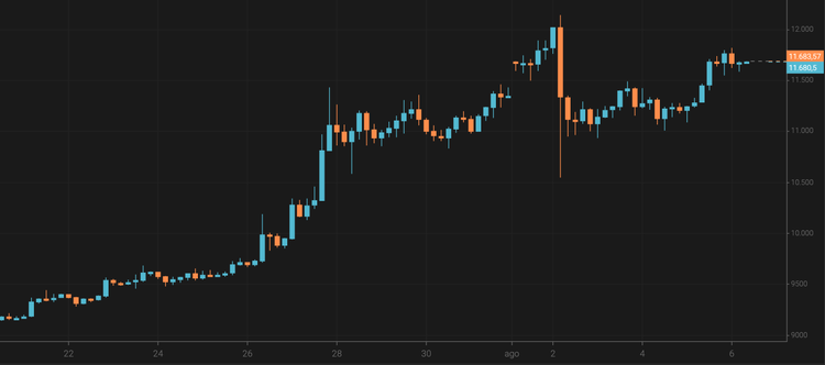 El bitcoin supera los 11.600 $
