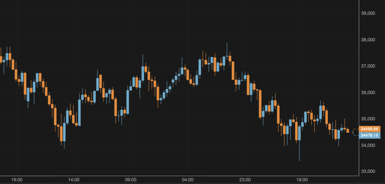 El bitcoin no logra mantenerse por encima de los 35.000 $