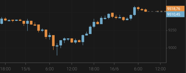 Bitcoin Grows Above $9,500
