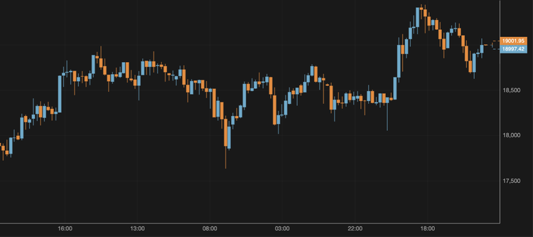 El bitcoin vuelve a caer por debajo de los 19.000 $