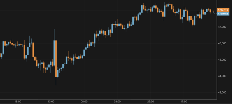 El bitcoin cae por debajo de los 48.000 $