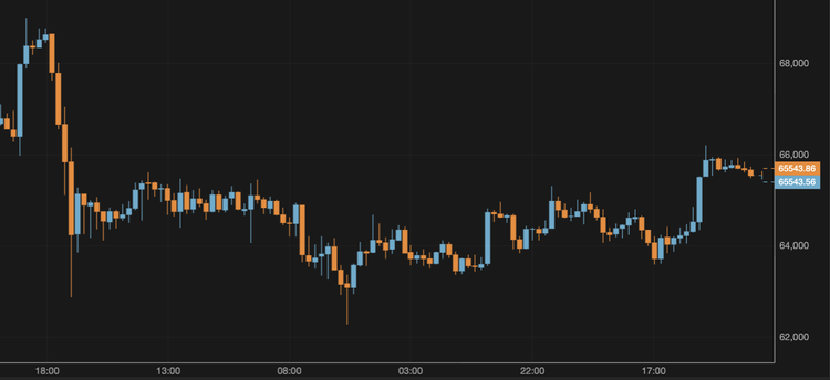 El bitcoin supera los 65.000 $