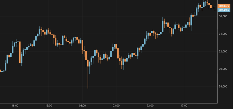 El bitcoin supera los 37.000 $