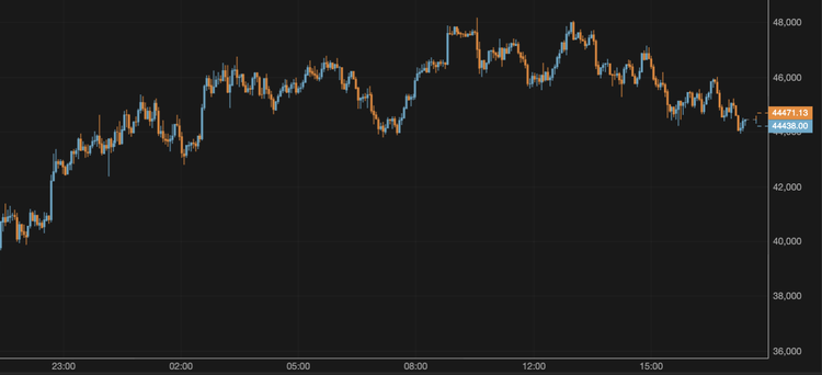 El bitcoin cae por debajo de los 45.000 $