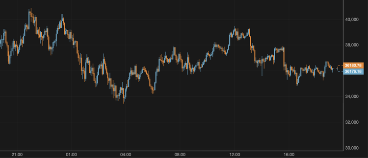 Bitcoin is Hovering Around $36,000