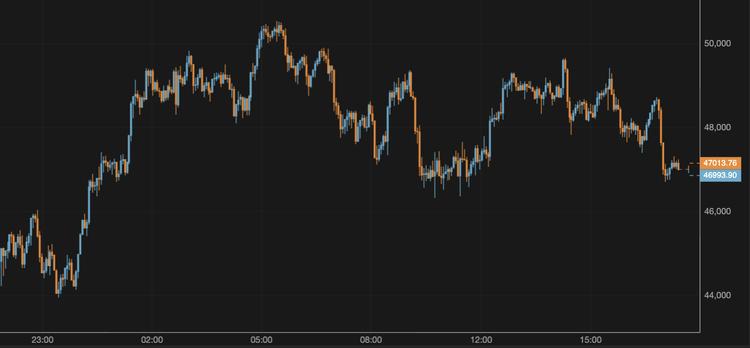 El bitcoin se acerca a los 47.000 $