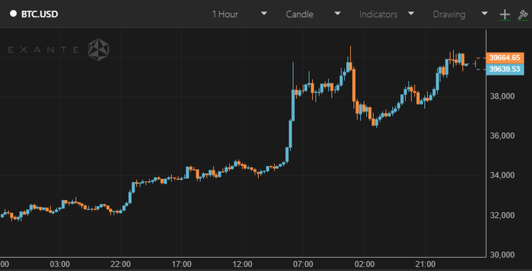Bitcoin Recovers Above $39,000