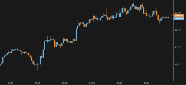 Bitcoin Adds Almost a 10% in a Week