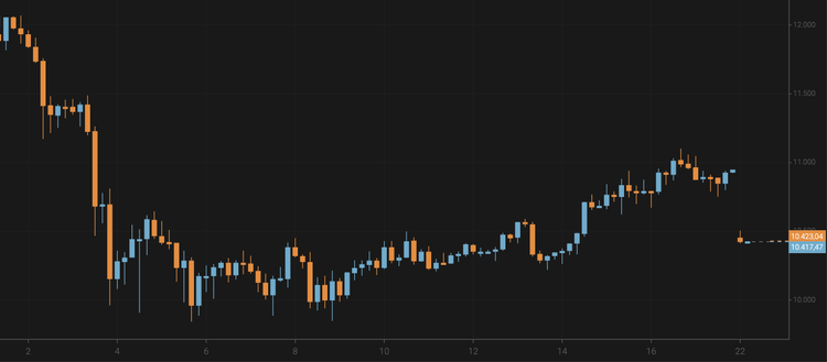 Bitcoin Slides Below $10,500