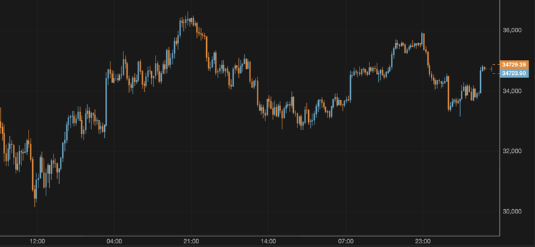 El bitcoin supera los 34.000 $