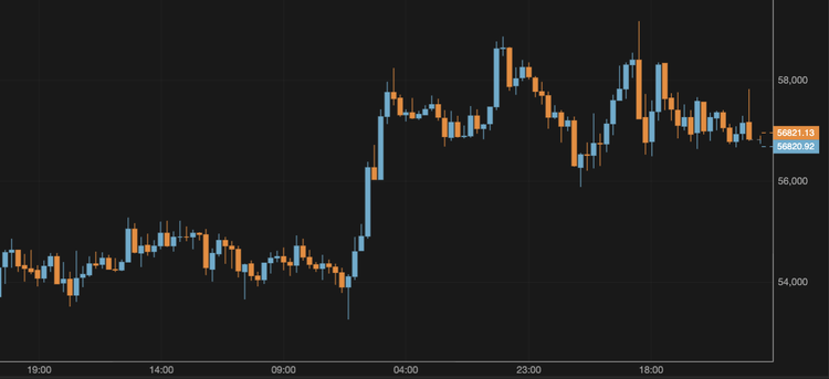Bitcoin Remains Below $57,000