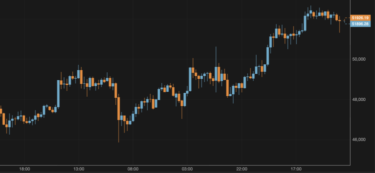 El bitcoin supera los 52.000 $