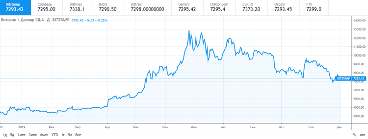 El bitcoin se mantiene en torno a los 7.300 $