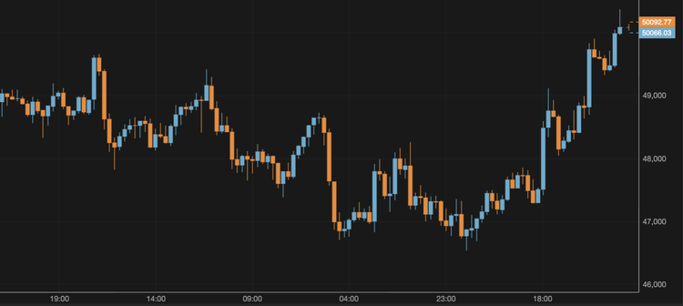 Bitcoin Breaks Above $50,000