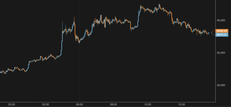 El bitcoin cae hasta los 37.000 $