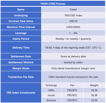OKEx Launches TRON Futures Trading